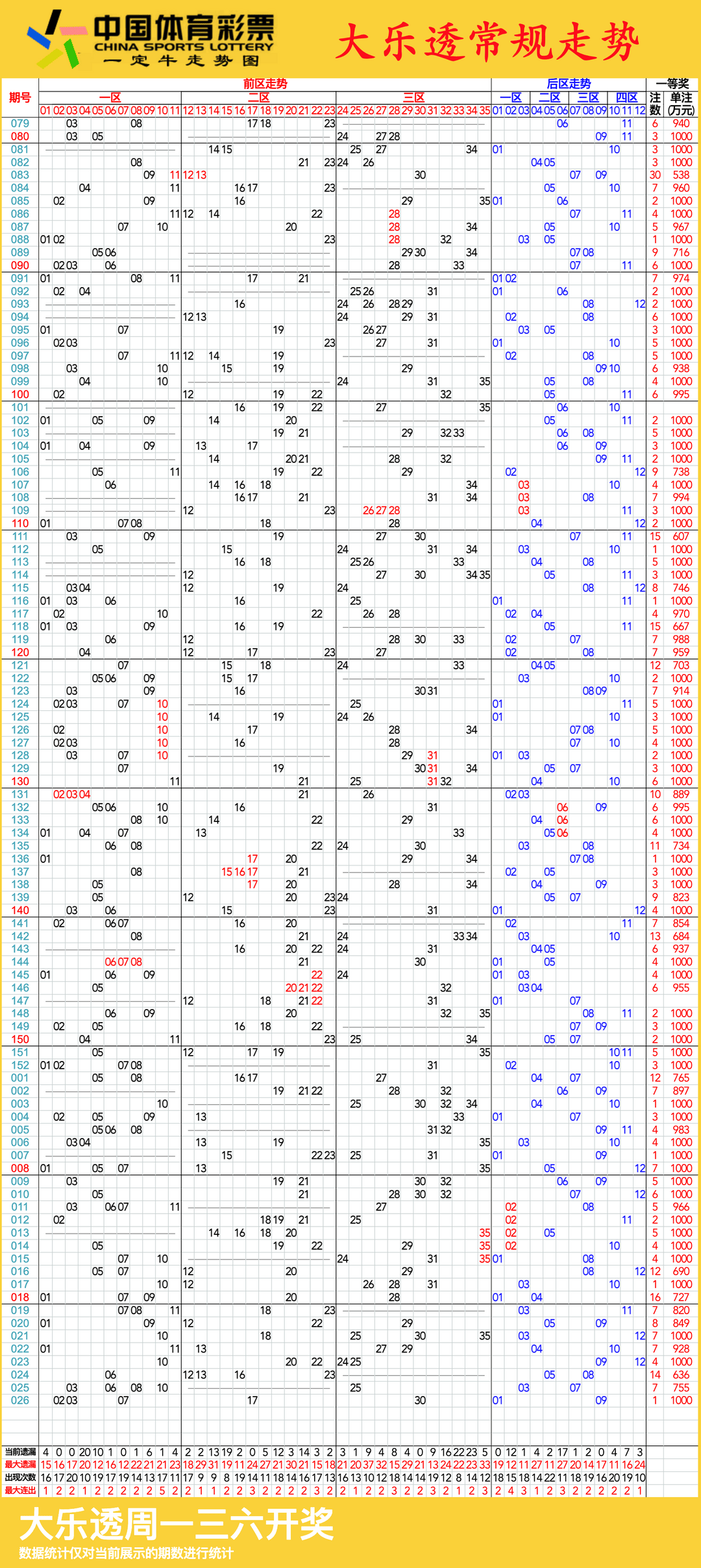 Da Le Show's basic trend (Da Le Basic Trend Chart with coordinates)